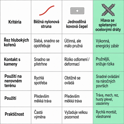 Žací hlava pro sekačku má 6 spletených ramen z odolného ocelového drátu